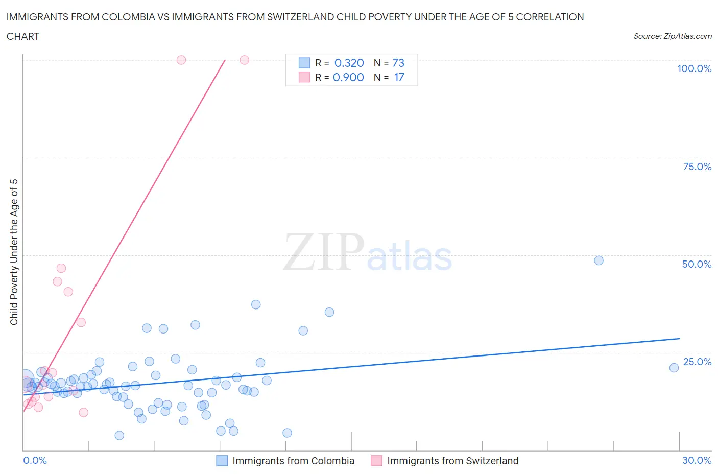 Immigrants from Colombia vs Immigrants from Switzerland Child Poverty Under the Age of 5