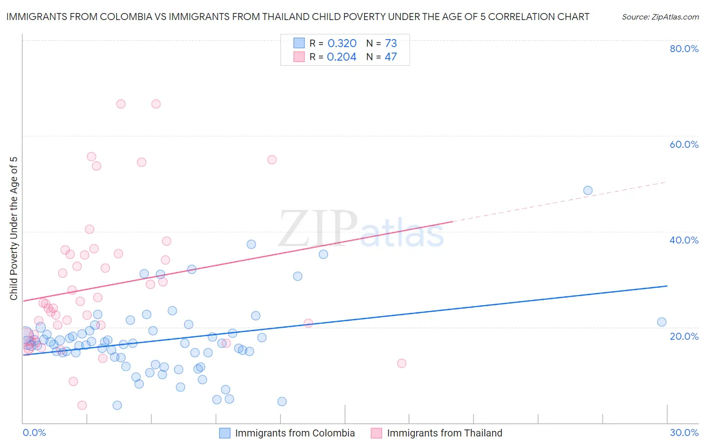 Immigrants from Colombia vs Immigrants from Thailand Child Poverty Under the Age of 5