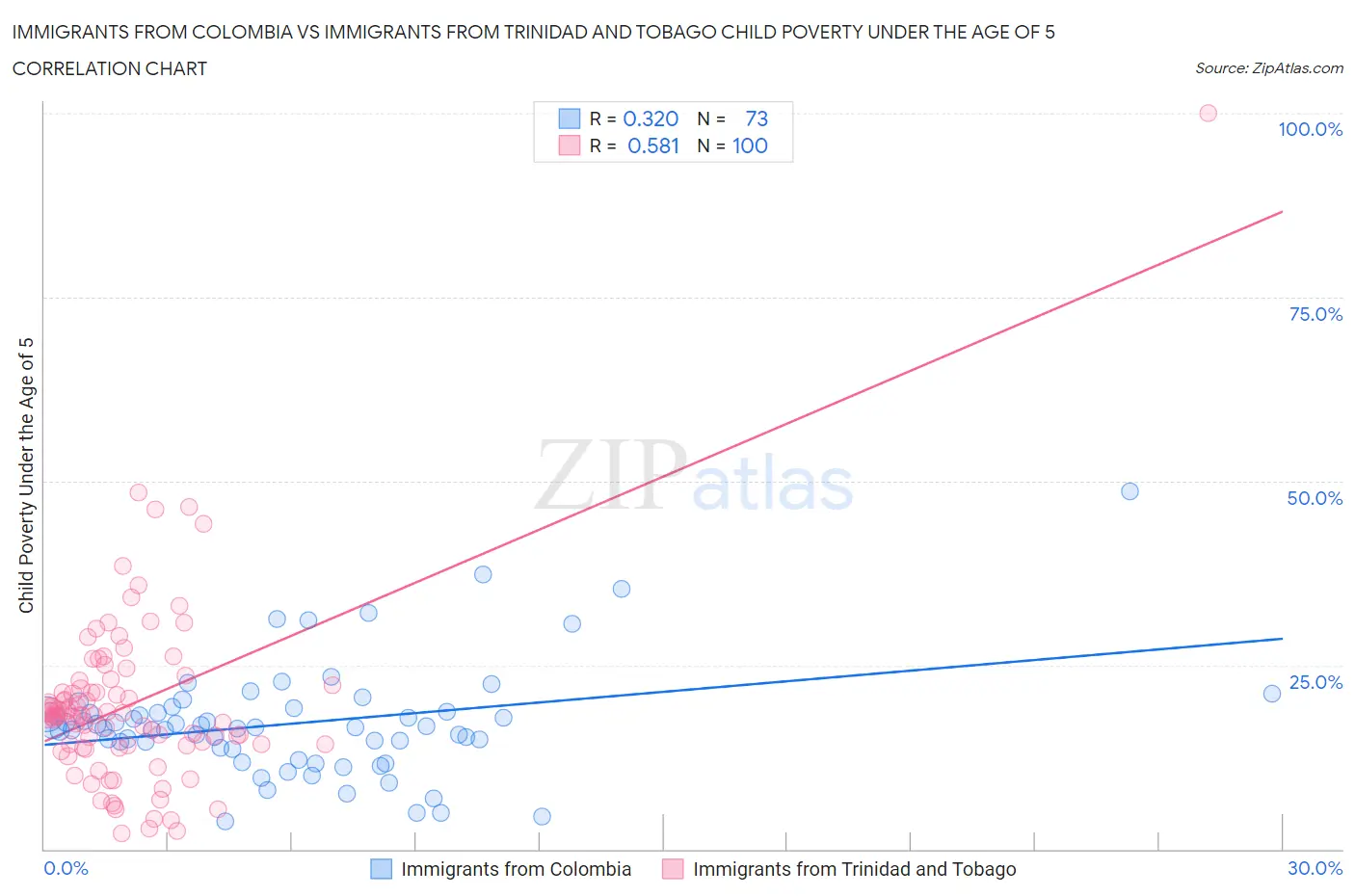 Immigrants from Colombia vs Immigrants from Trinidad and Tobago Child Poverty Under the Age of 5