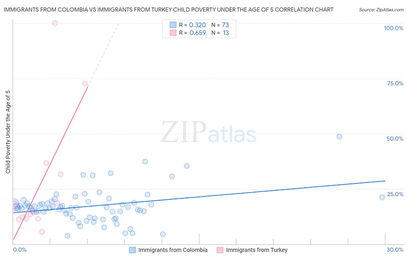 Immigrants from Colombia vs Immigrants from Turkey Child Poverty Under the Age of 5