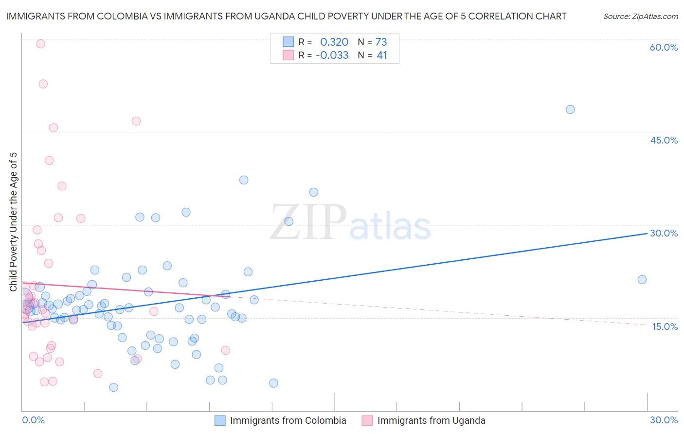 Immigrants from Colombia vs Immigrants from Uganda Child Poverty Under the Age of 5