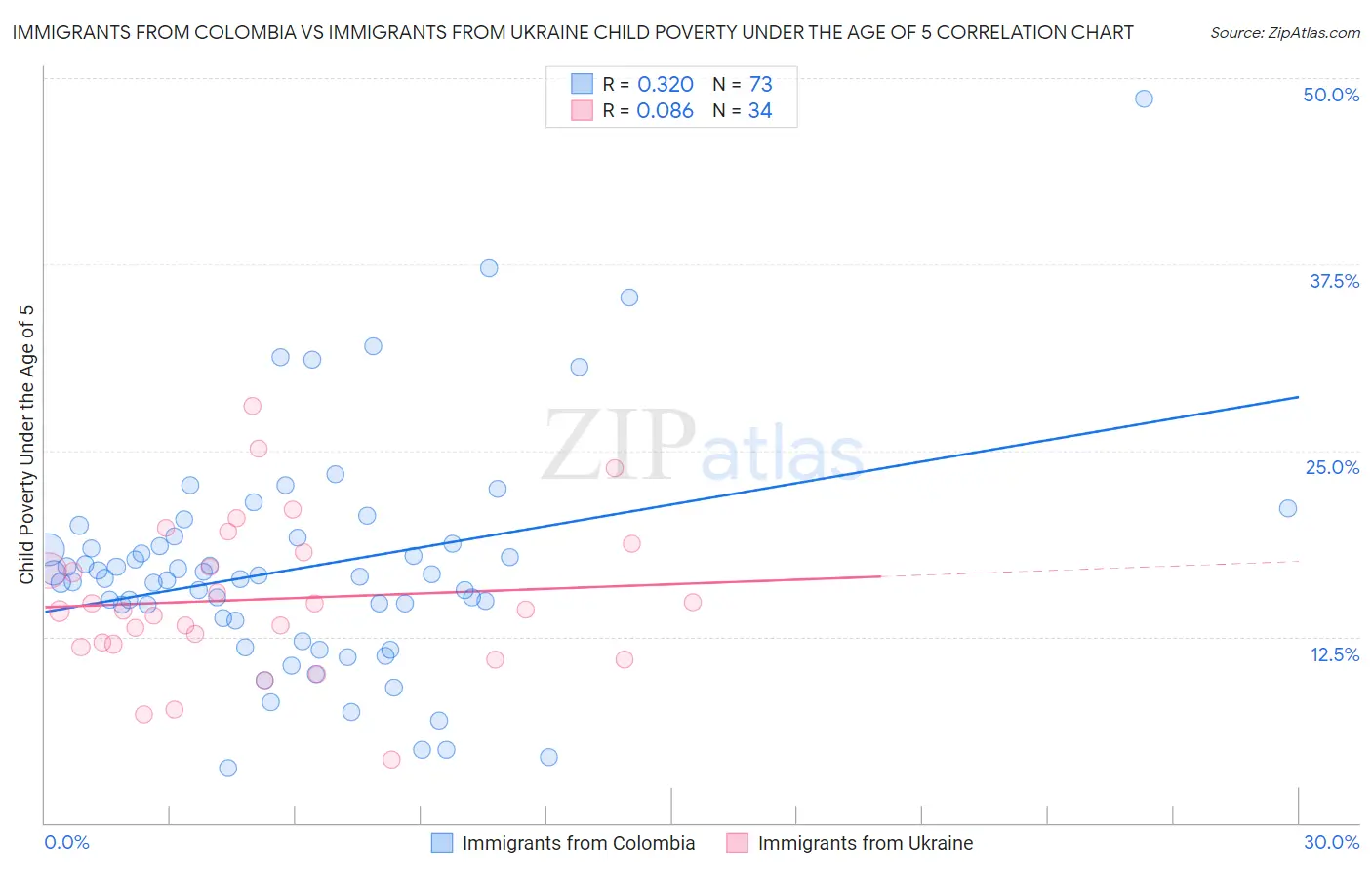 Immigrants from Colombia vs Immigrants from Ukraine Child Poverty Under the Age of 5