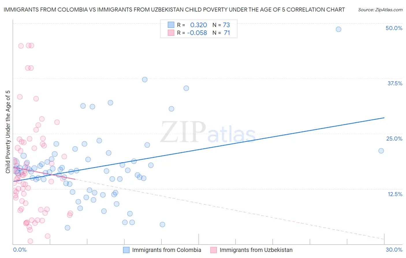 Immigrants from Colombia vs Immigrants from Uzbekistan Child Poverty Under the Age of 5
