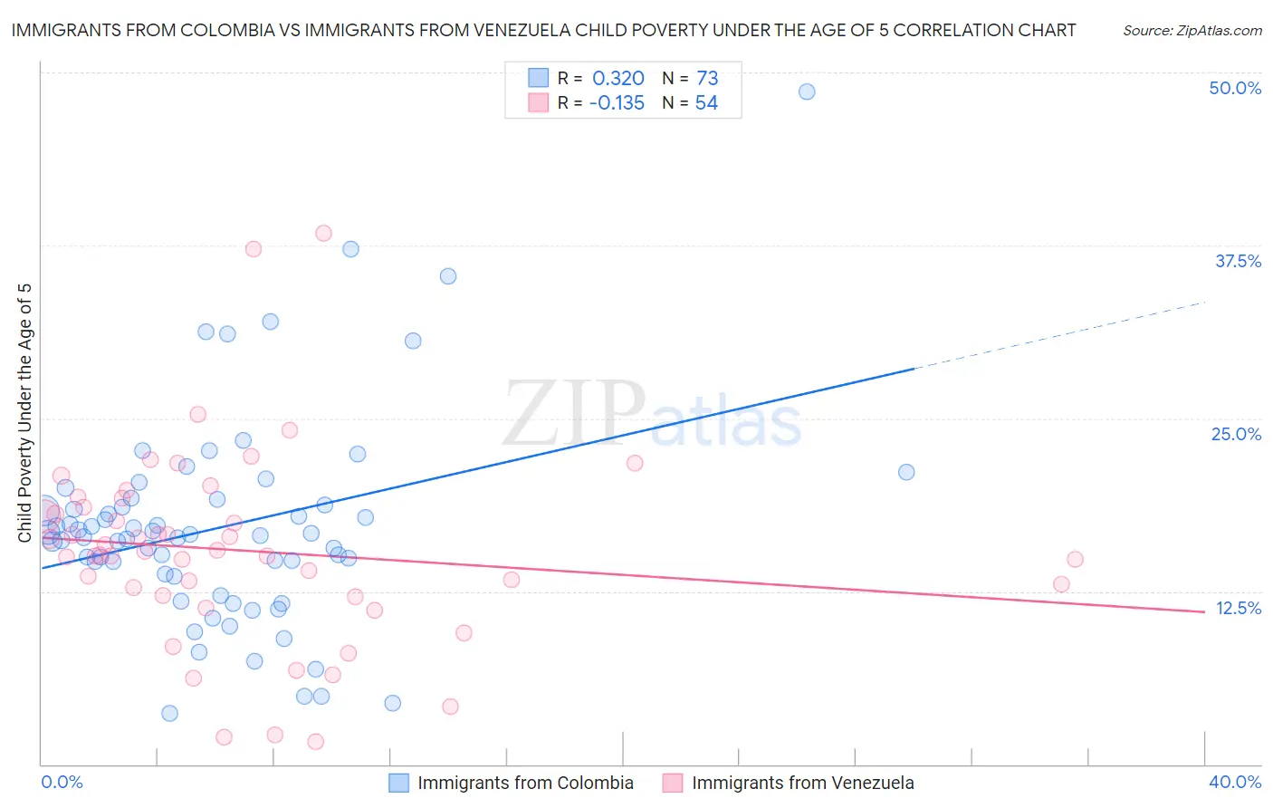 Immigrants from Colombia vs Immigrants from Venezuela Child Poverty Under the Age of 5