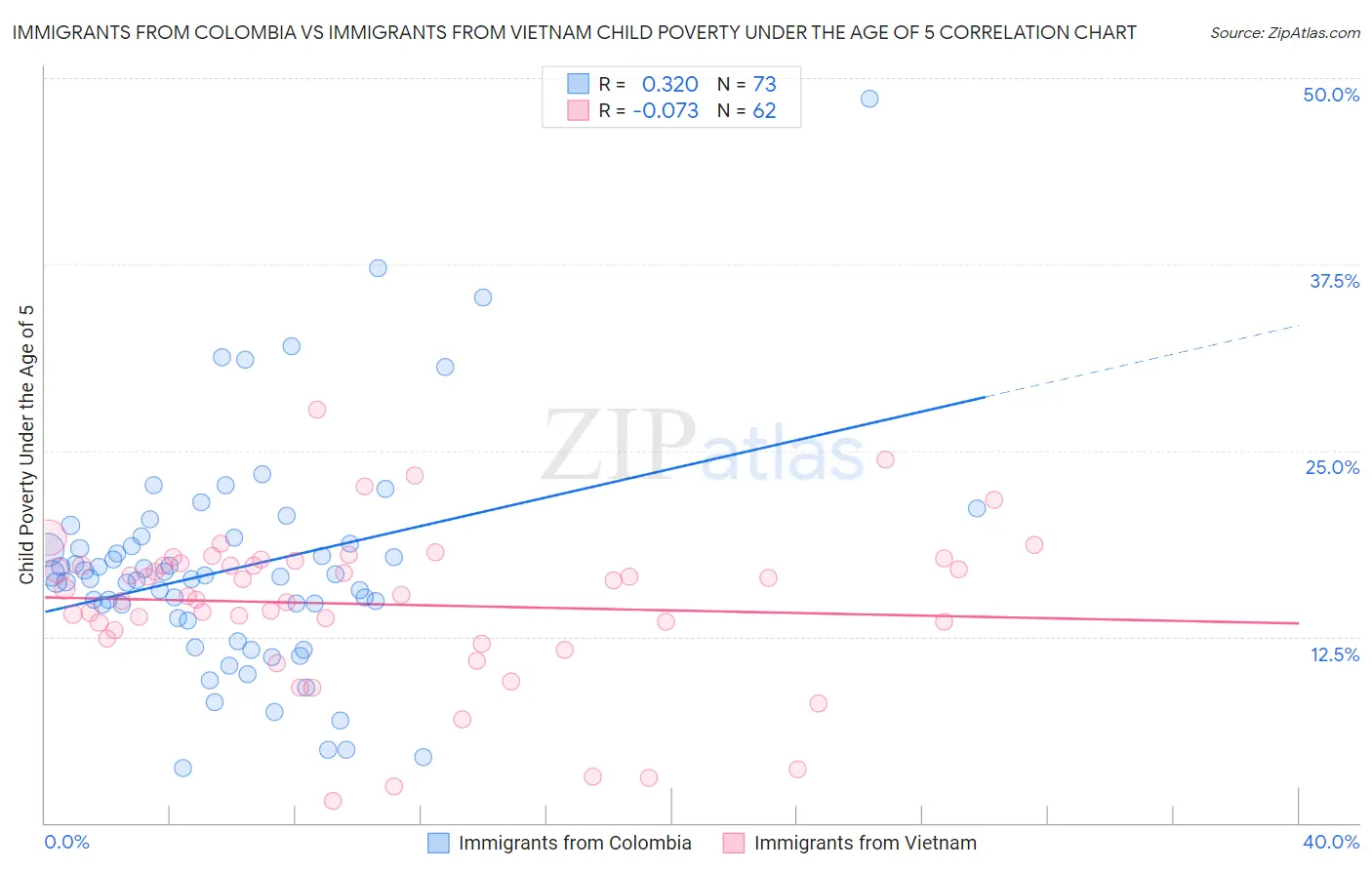 Immigrants from Colombia vs Immigrants from Vietnam Child Poverty Under the Age of 5