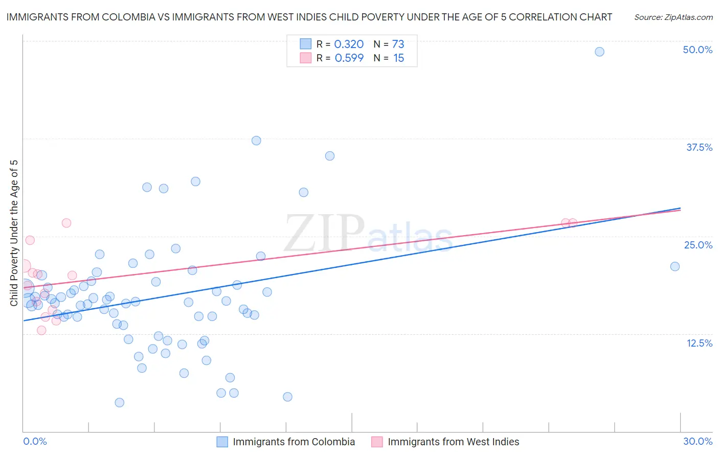 Immigrants from Colombia vs Immigrants from West Indies Child Poverty Under the Age of 5