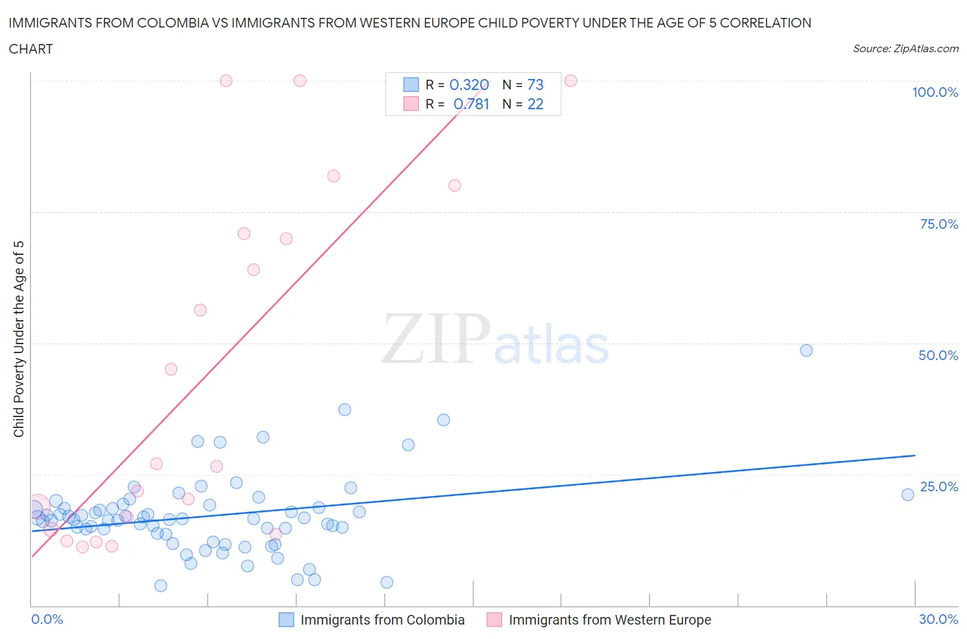 Immigrants from Colombia vs Immigrants from Western Europe Child Poverty Under the Age of 5