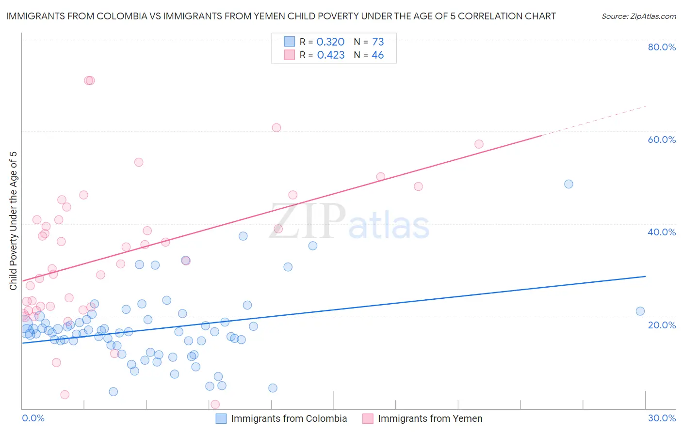 Immigrants from Colombia vs Immigrants from Yemen Child Poverty Under the Age of 5