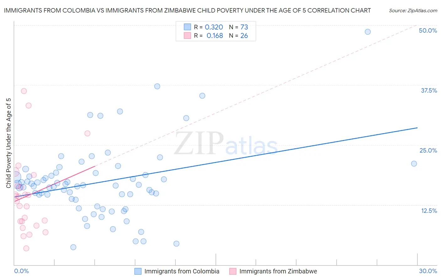 Immigrants from Colombia vs Immigrants from Zimbabwe Child Poverty Under the Age of 5