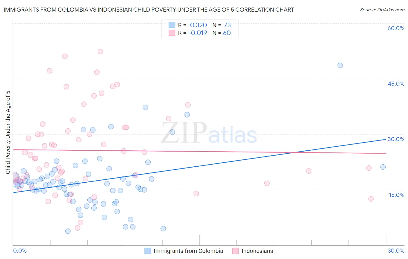 Immigrants from Colombia vs Indonesian Child Poverty Under the Age of 5