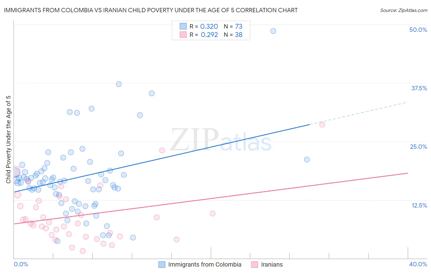 Immigrants from Colombia vs Iranian Child Poverty Under the Age of 5