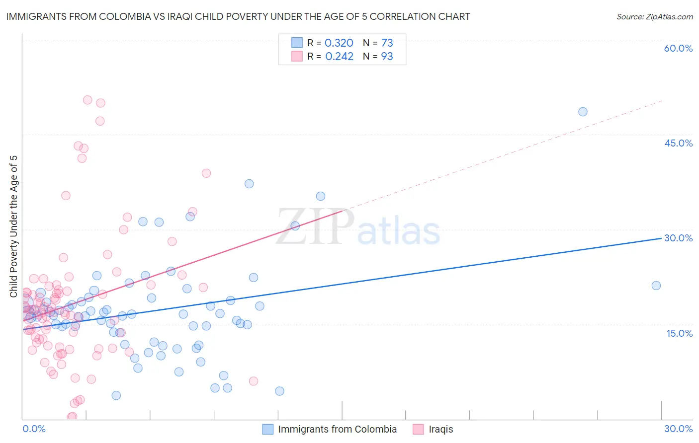 Immigrants from Colombia vs Iraqi Child Poverty Under the Age of 5