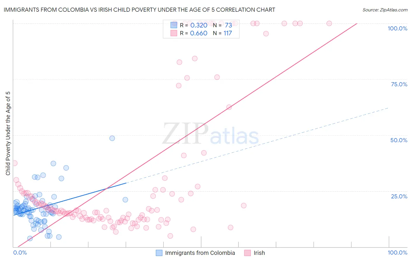 Immigrants from Colombia vs Irish Child Poverty Under the Age of 5