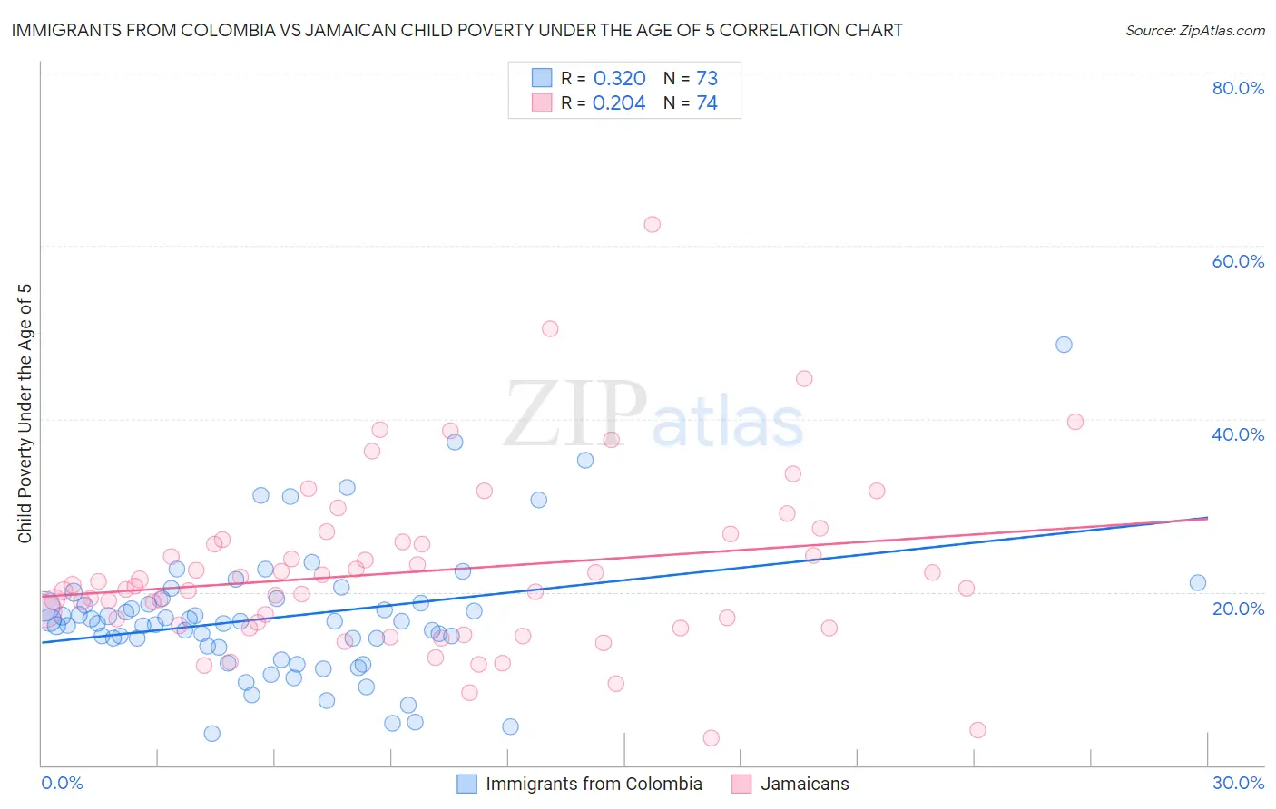 Immigrants from Colombia vs Jamaican Child Poverty Under the Age of 5