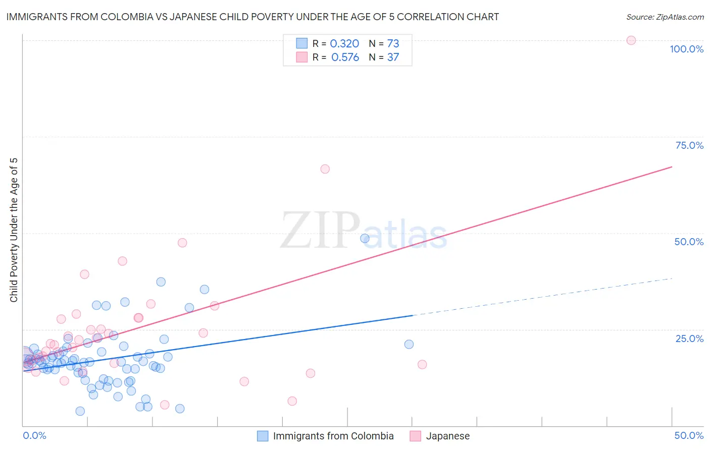 Immigrants from Colombia vs Japanese Child Poverty Under the Age of 5