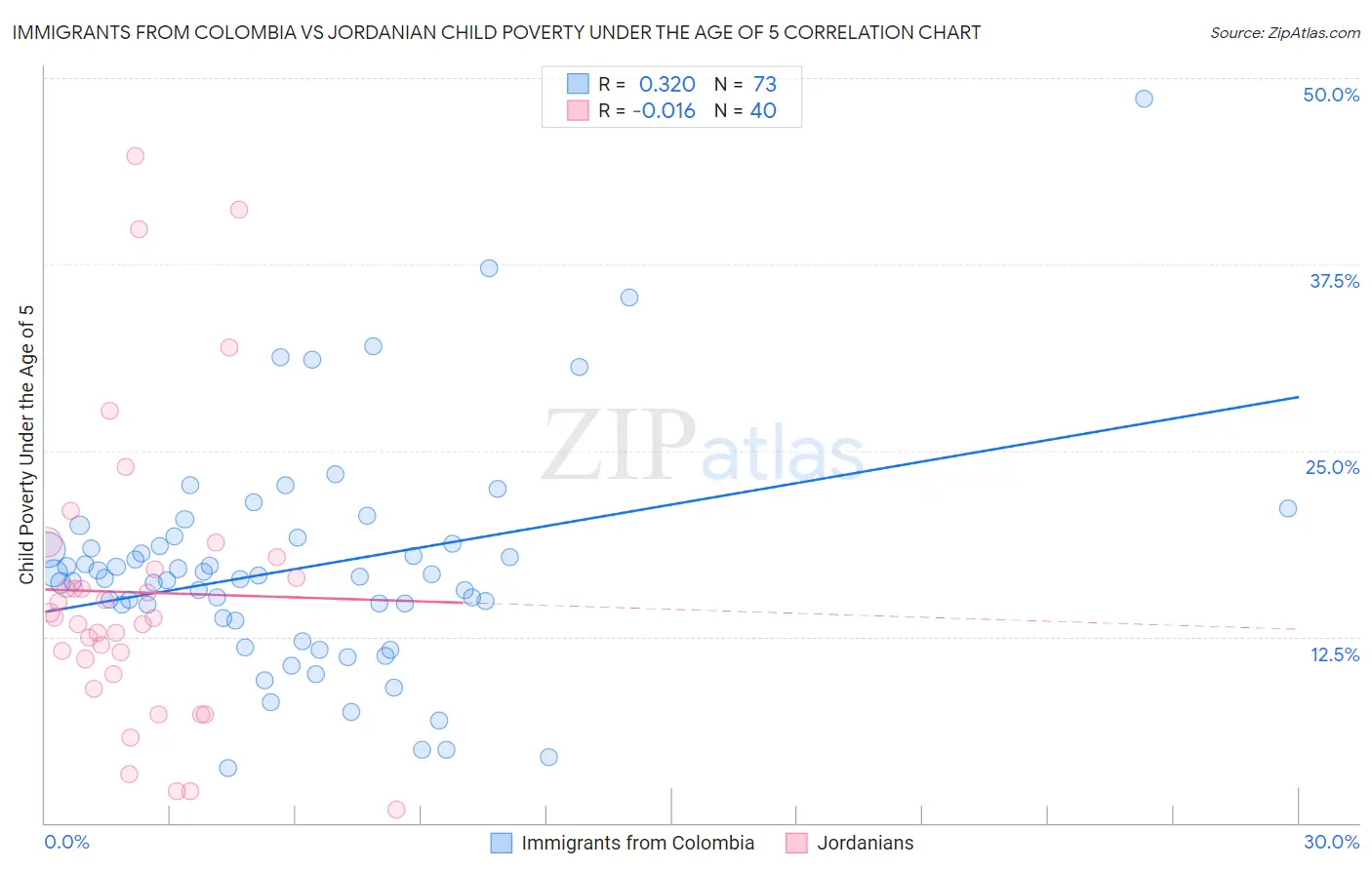 Immigrants from Colombia vs Jordanian Child Poverty Under the Age of 5
