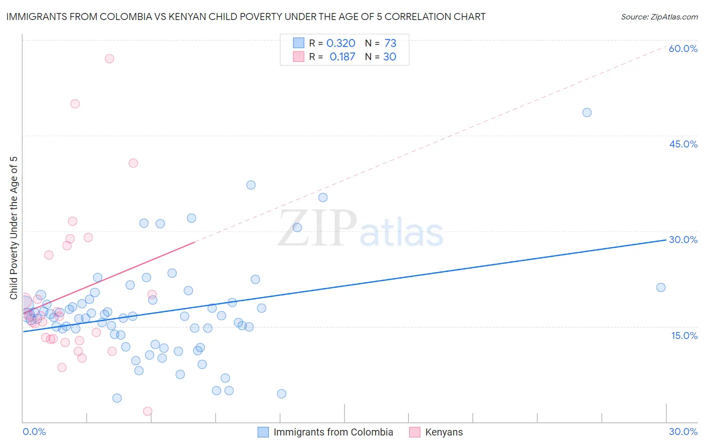 Immigrants from Colombia vs Kenyan Child Poverty Under the Age of 5