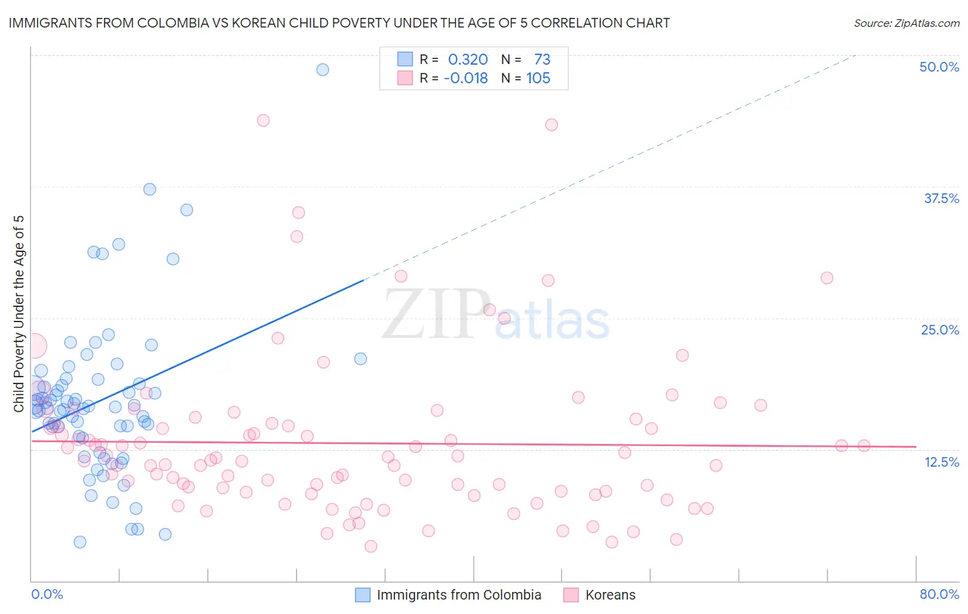 Immigrants from Colombia vs Korean Child Poverty Under the Age of 5