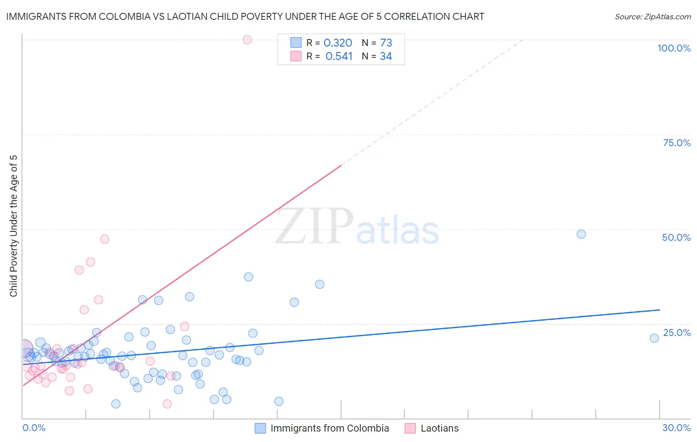 Immigrants from Colombia vs Laotian Child Poverty Under the Age of 5
