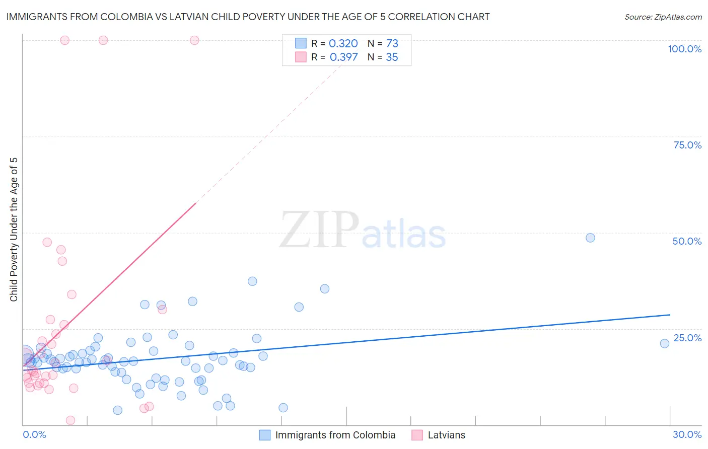 Immigrants from Colombia vs Latvian Child Poverty Under the Age of 5