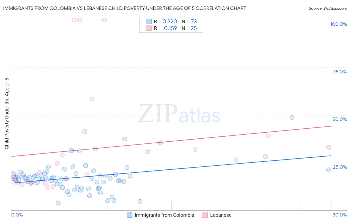 Immigrants from Colombia vs Lebanese Child Poverty Under the Age of 5