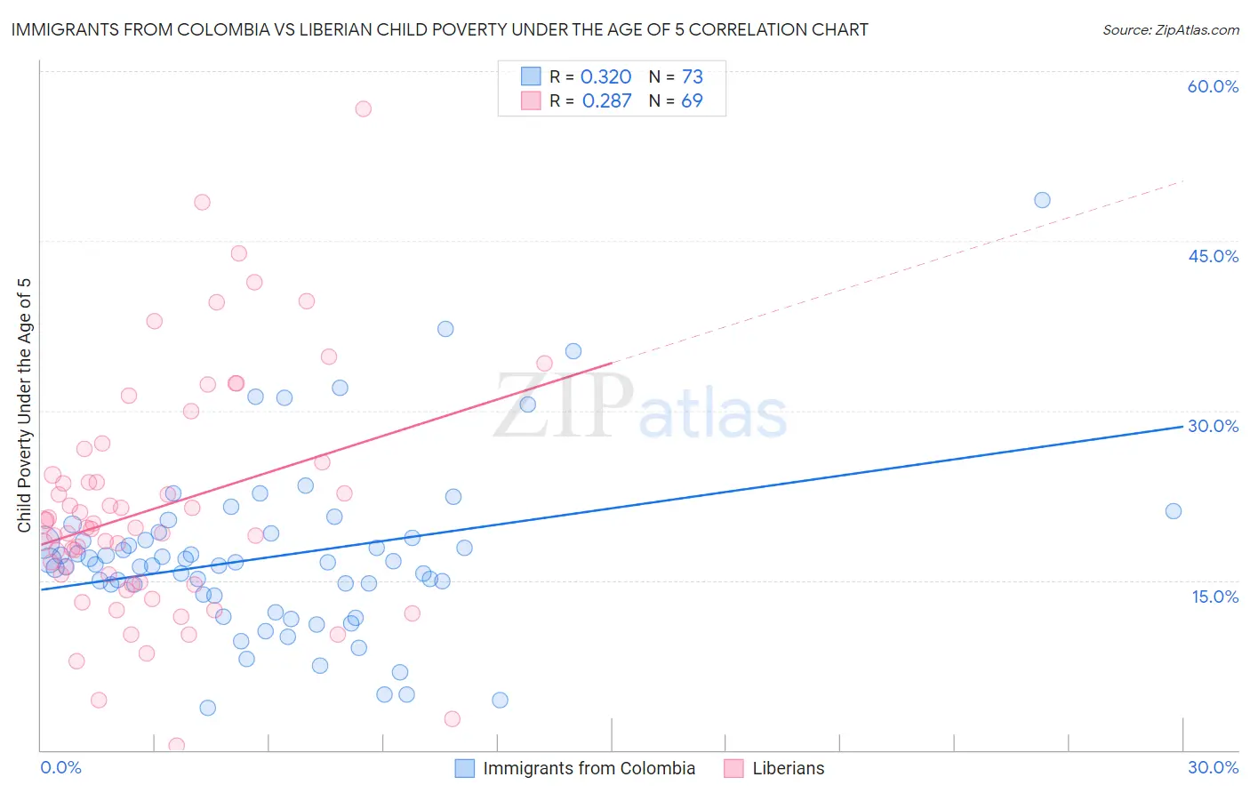Immigrants from Colombia vs Liberian Child Poverty Under the Age of 5