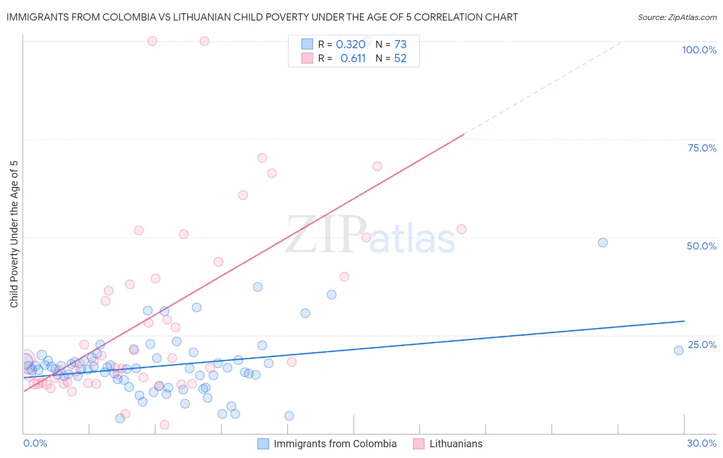 Immigrants from Colombia vs Lithuanian Child Poverty Under the Age of 5