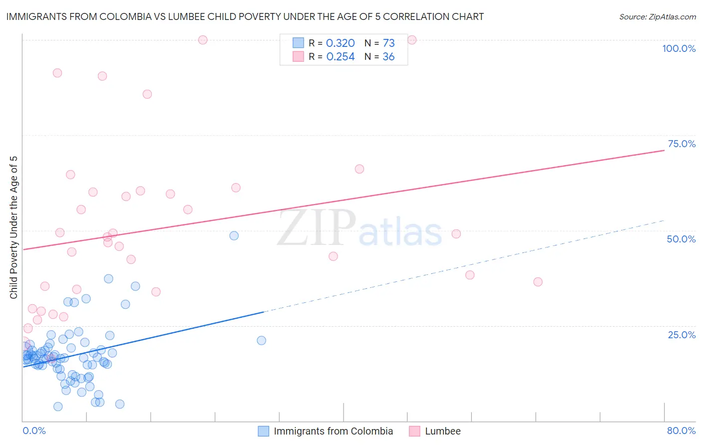 Immigrants from Colombia vs Lumbee Child Poverty Under the Age of 5