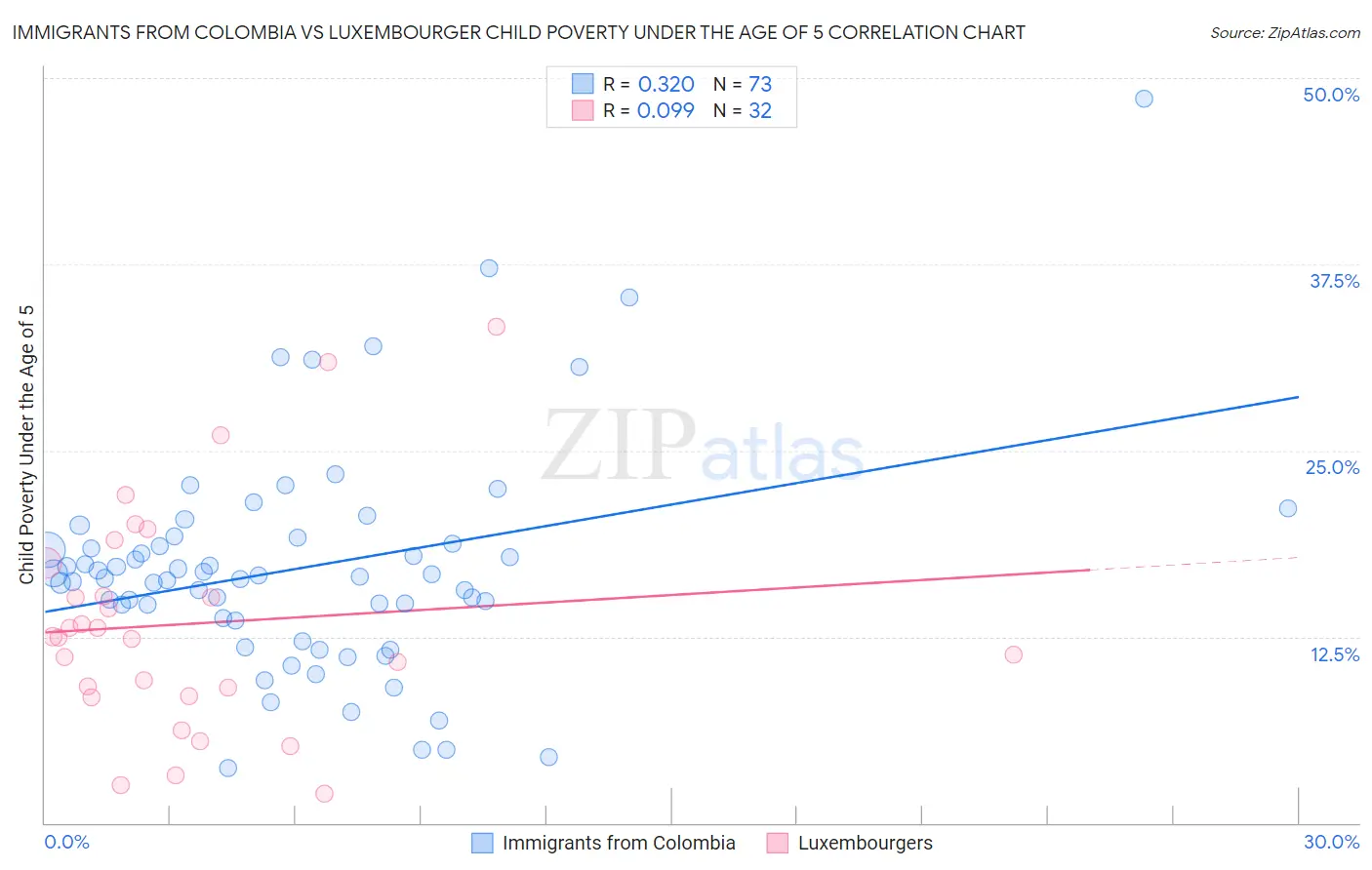 Immigrants from Colombia vs Luxembourger Child Poverty Under the Age of 5