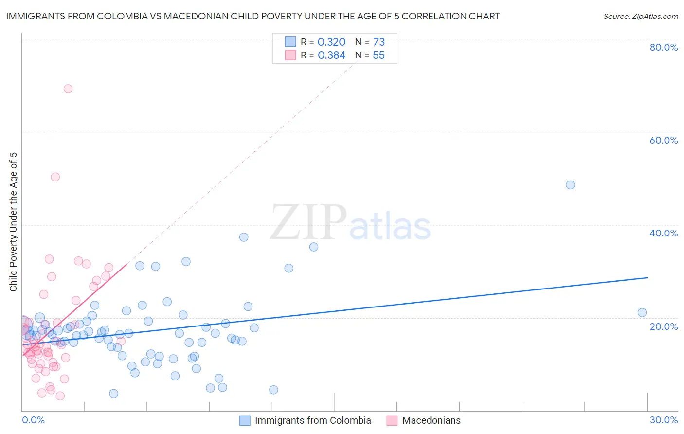 Immigrants from Colombia vs Macedonian Child Poverty Under the Age of 5