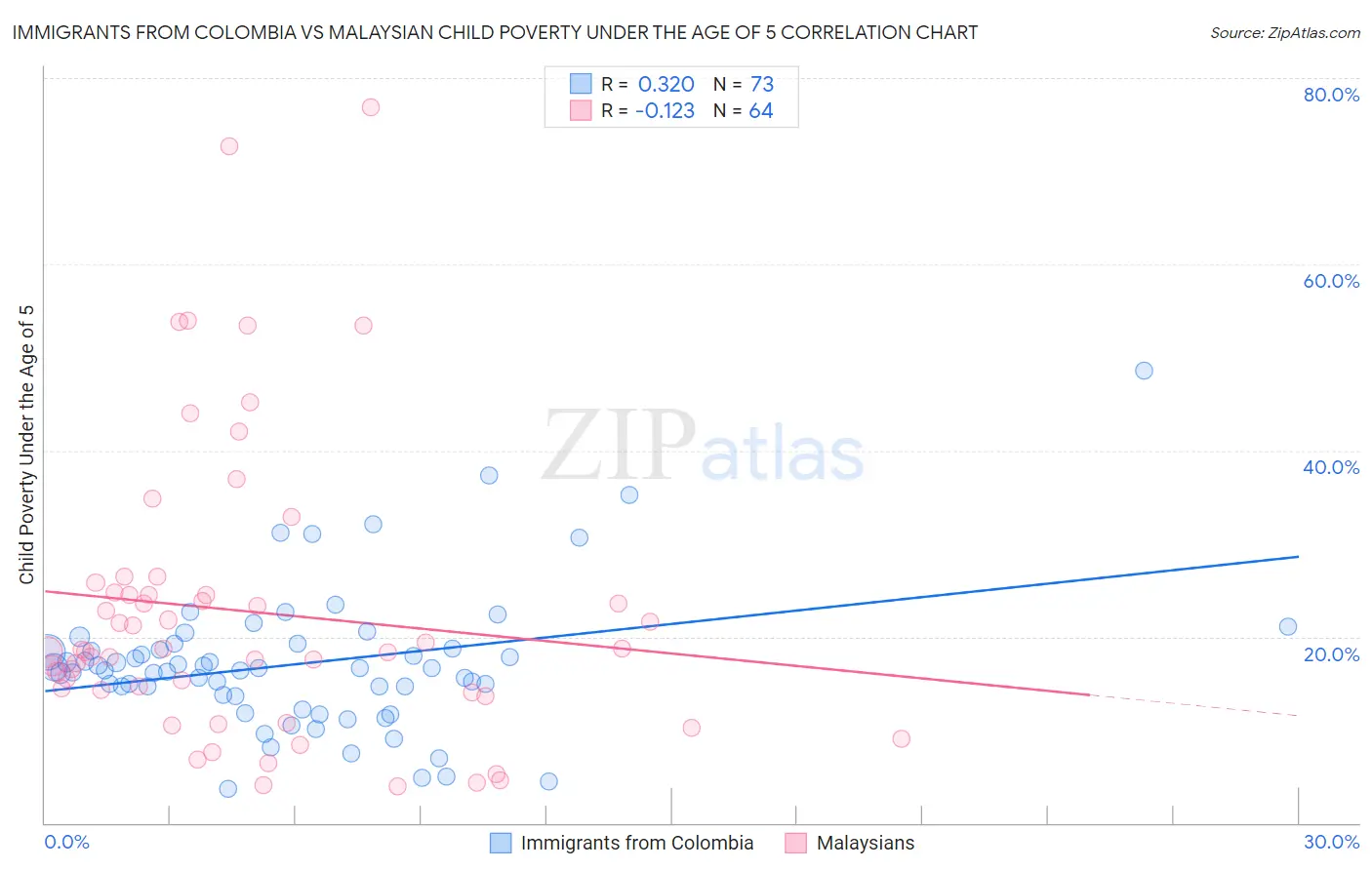 Immigrants from Colombia vs Malaysian Child Poverty Under the Age of 5