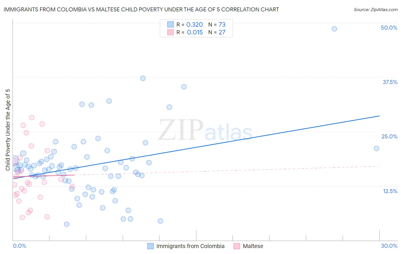 Immigrants from Colombia vs Maltese Child Poverty Under the Age of 5