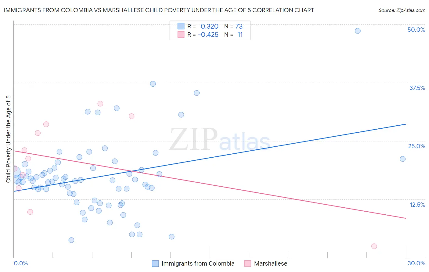Immigrants from Colombia vs Marshallese Child Poverty Under the Age of 5