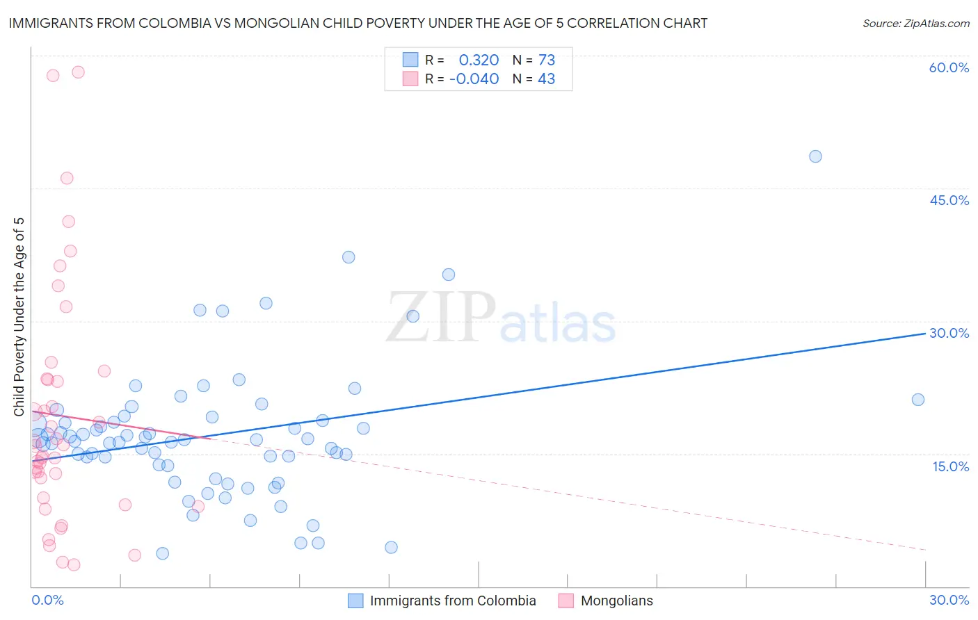 Immigrants from Colombia vs Mongolian Child Poverty Under the Age of 5