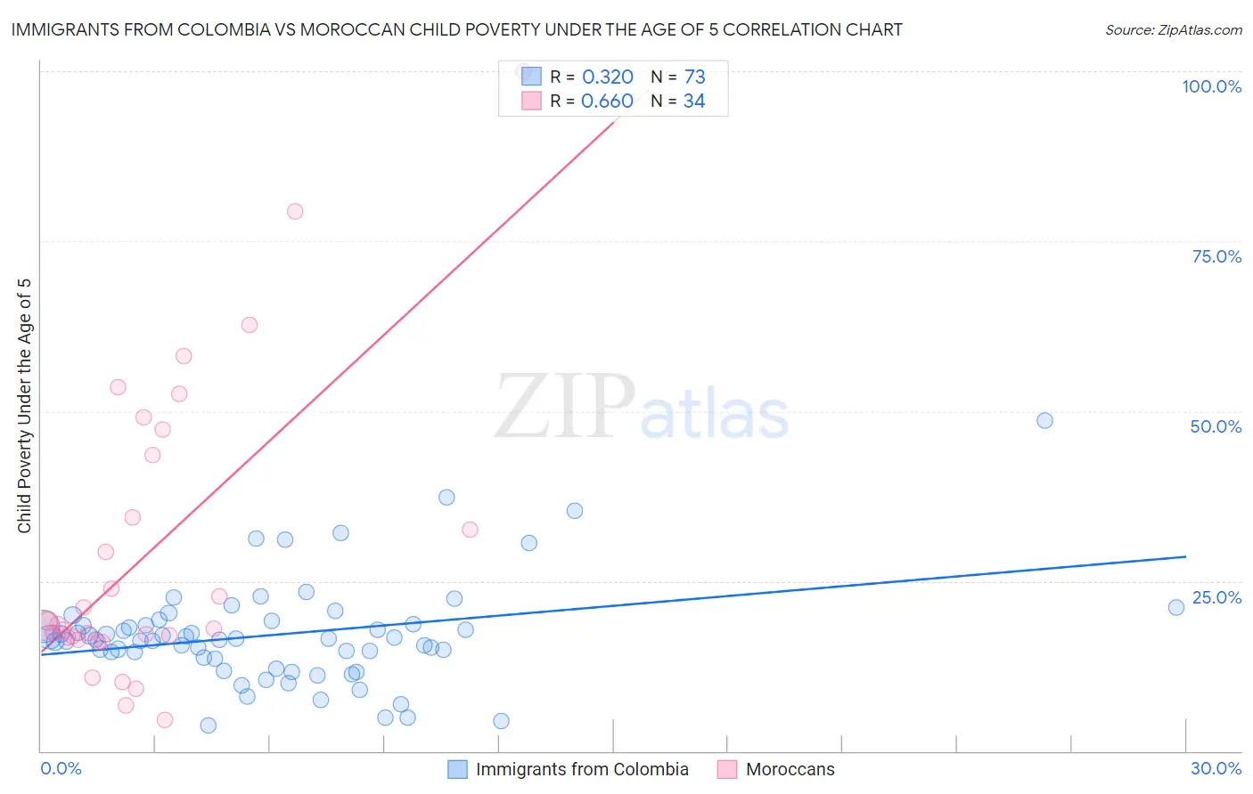Immigrants from Colombia vs Moroccan Child Poverty Under the Age of 5