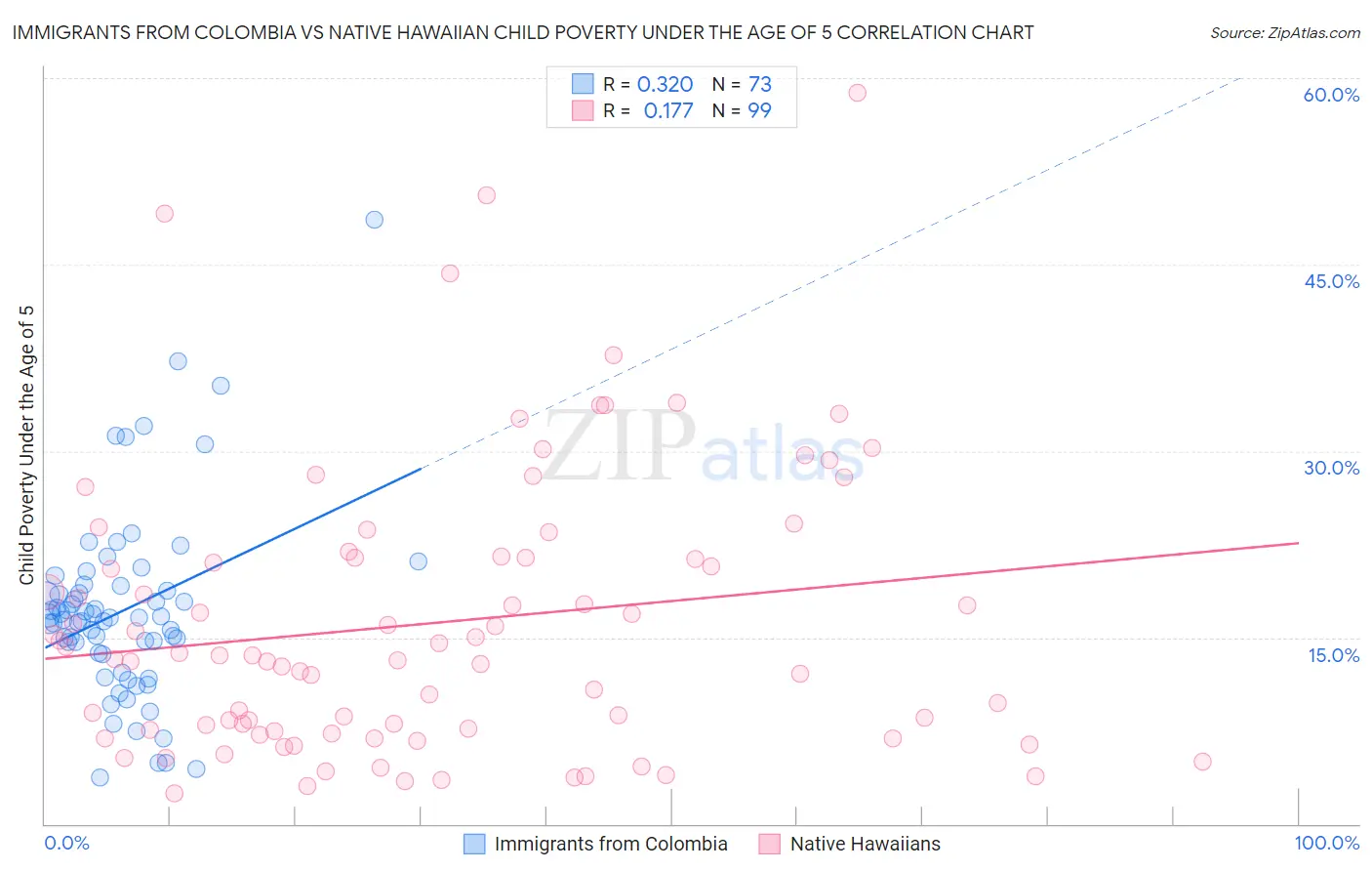 Immigrants from Colombia vs Native Hawaiian Child Poverty Under the Age of 5