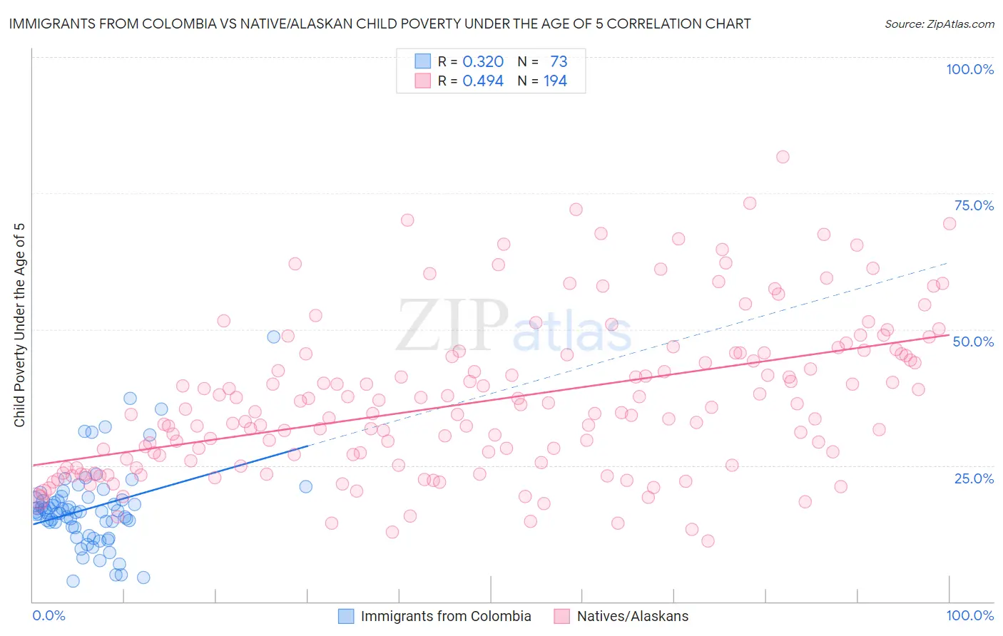 Immigrants from Colombia vs Native/Alaskan Child Poverty Under the Age of 5