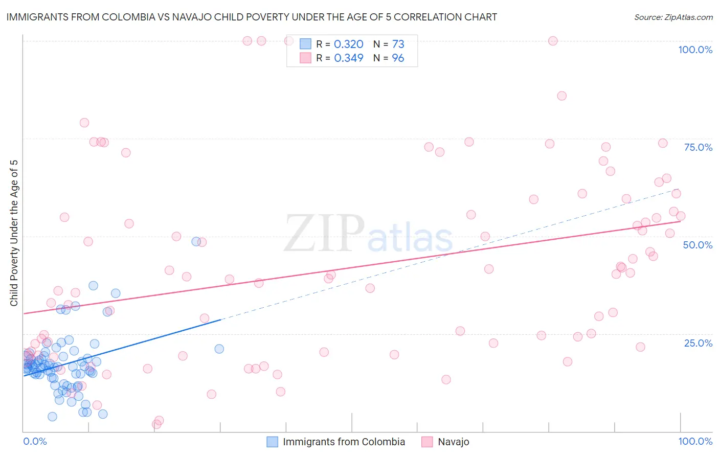 Immigrants from Colombia vs Navajo Child Poverty Under the Age of 5