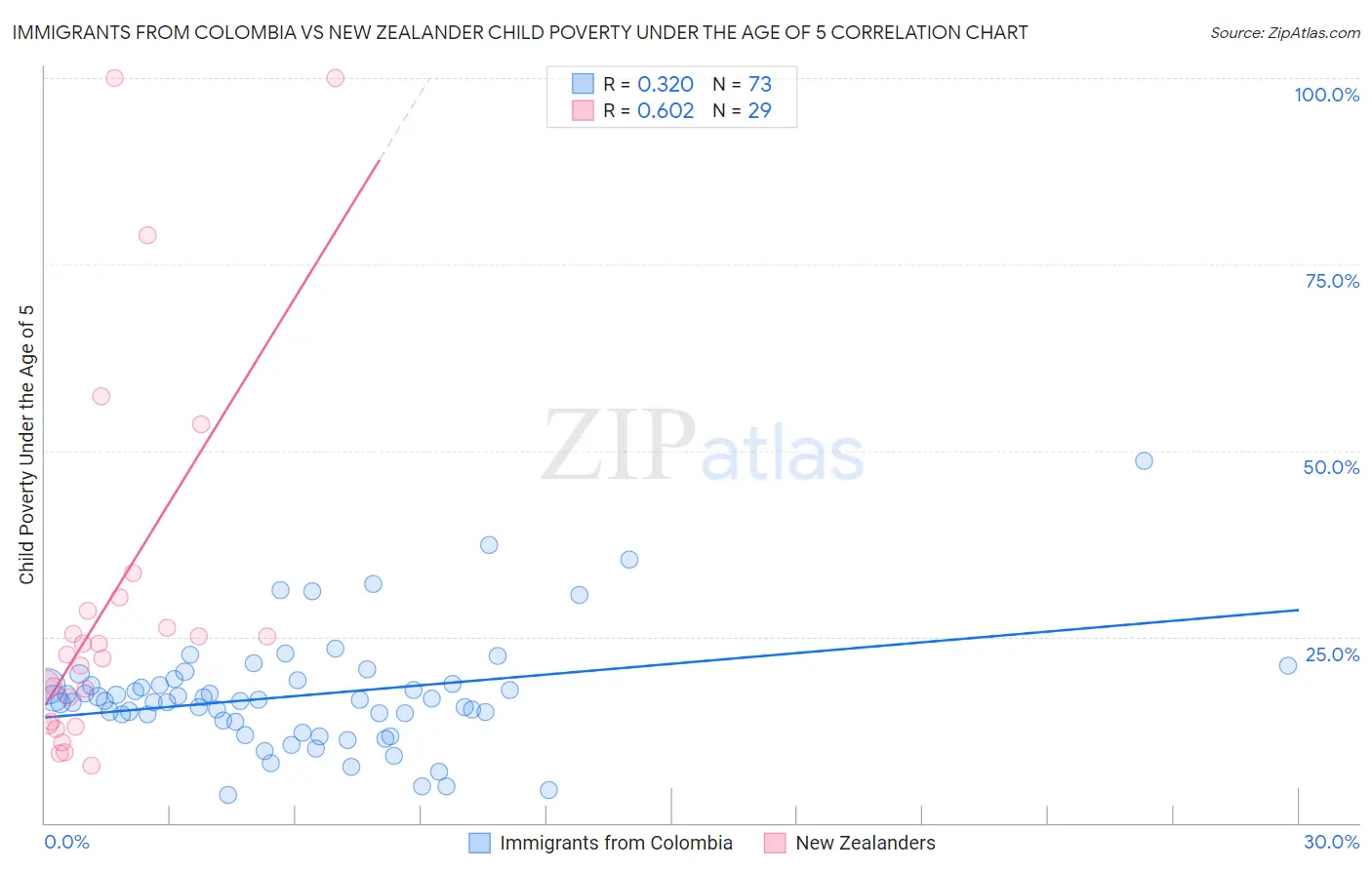 Immigrants from Colombia vs New Zealander Child Poverty Under the Age of 5