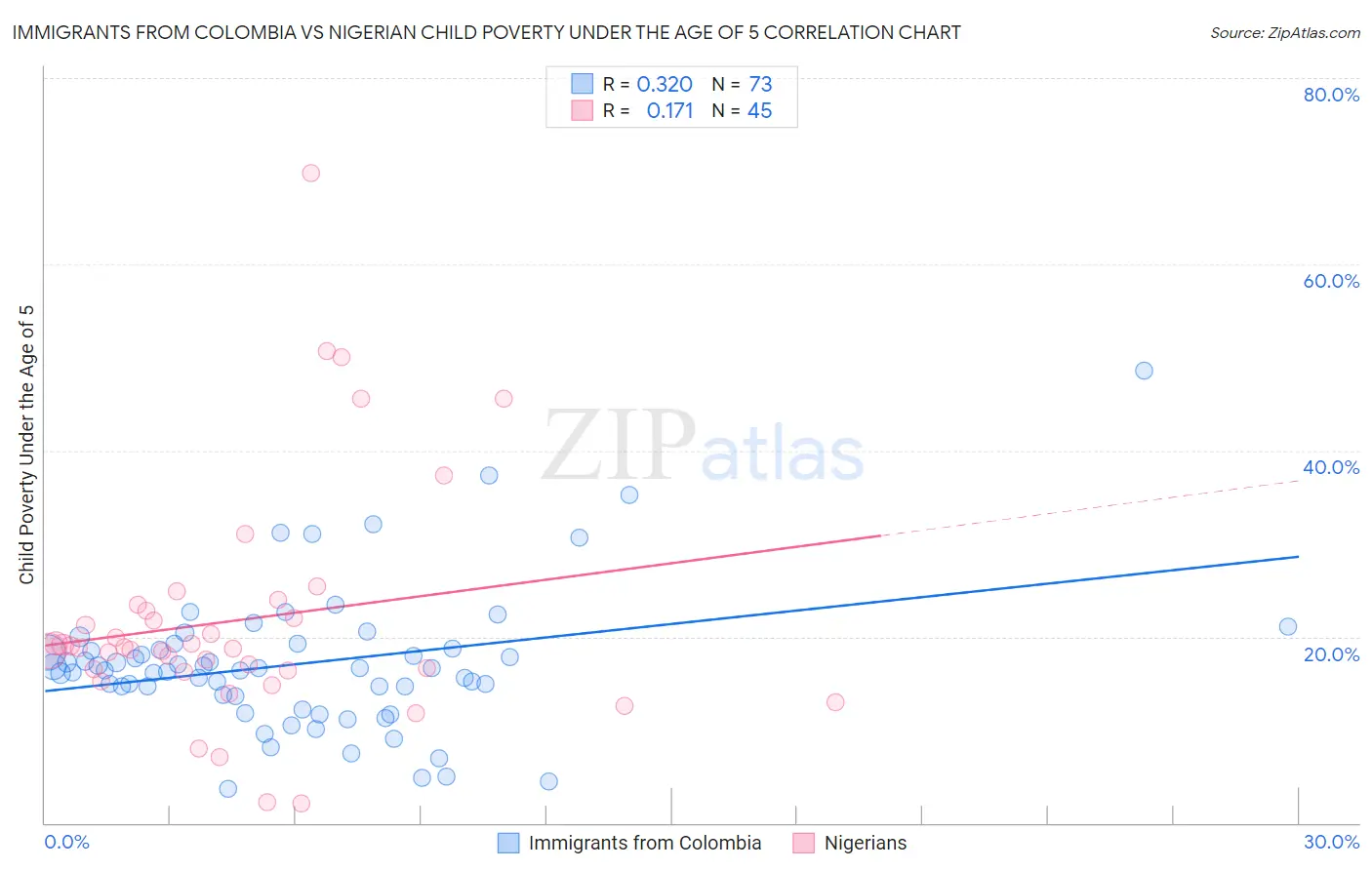 Immigrants from Colombia vs Nigerian Child Poverty Under the Age of 5