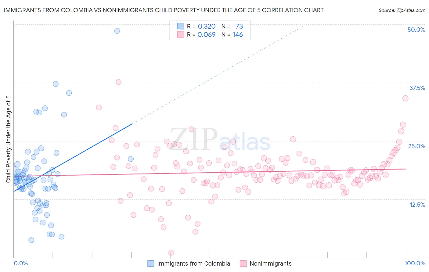 Immigrants from Colombia vs Nonimmigrants Child Poverty Under the Age of 5