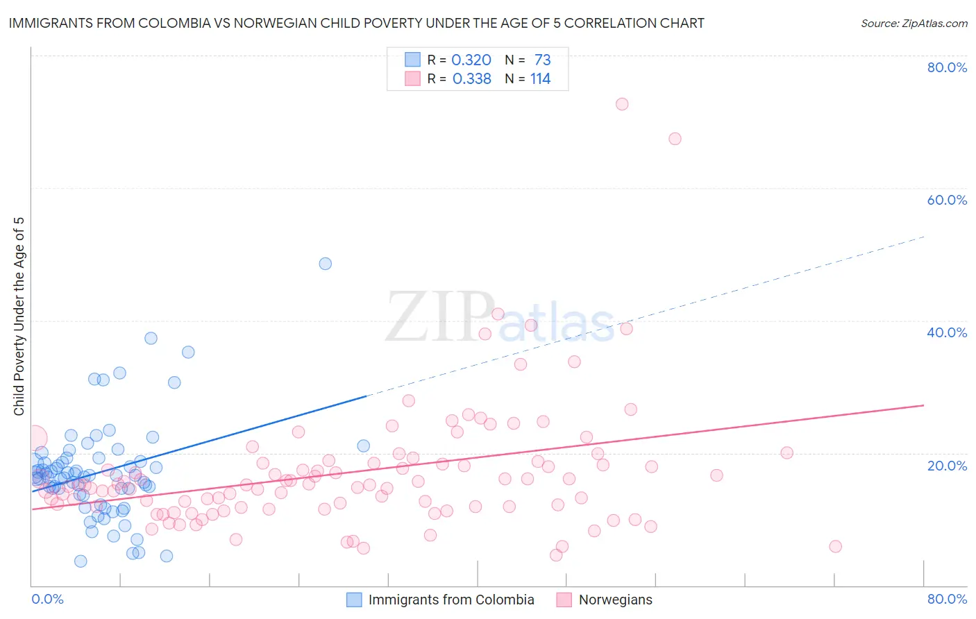 Immigrants from Colombia vs Norwegian Child Poverty Under the Age of 5