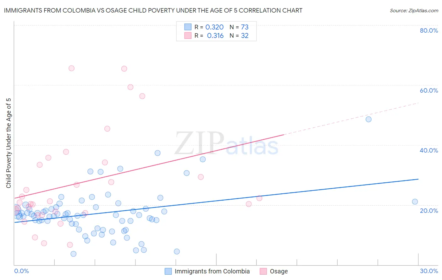 Immigrants from Colombia vs Osage Child Poverty Under the Age of 5
