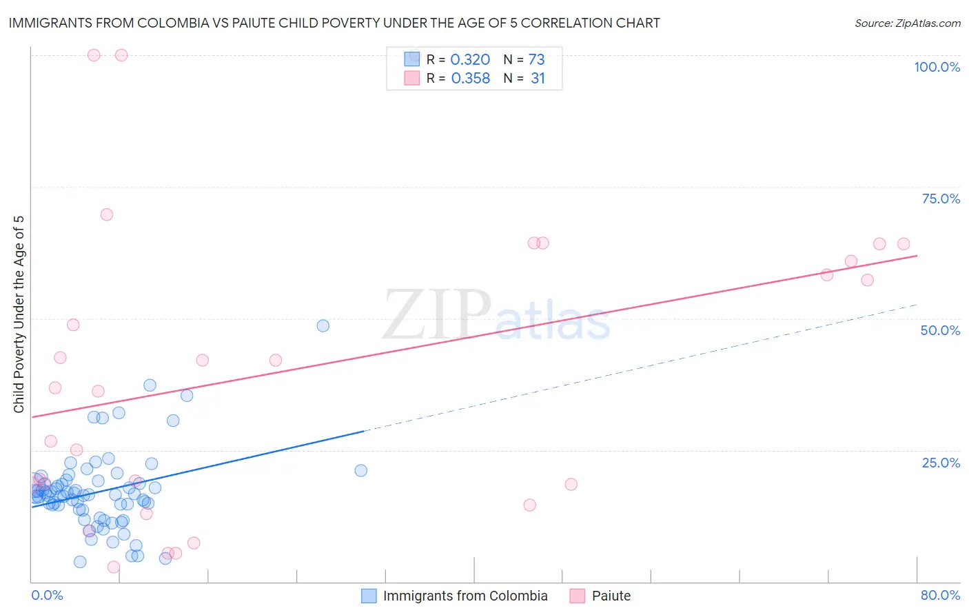 Immigrants from Colombia vs Paiute Child Poverty Under the Age of 5