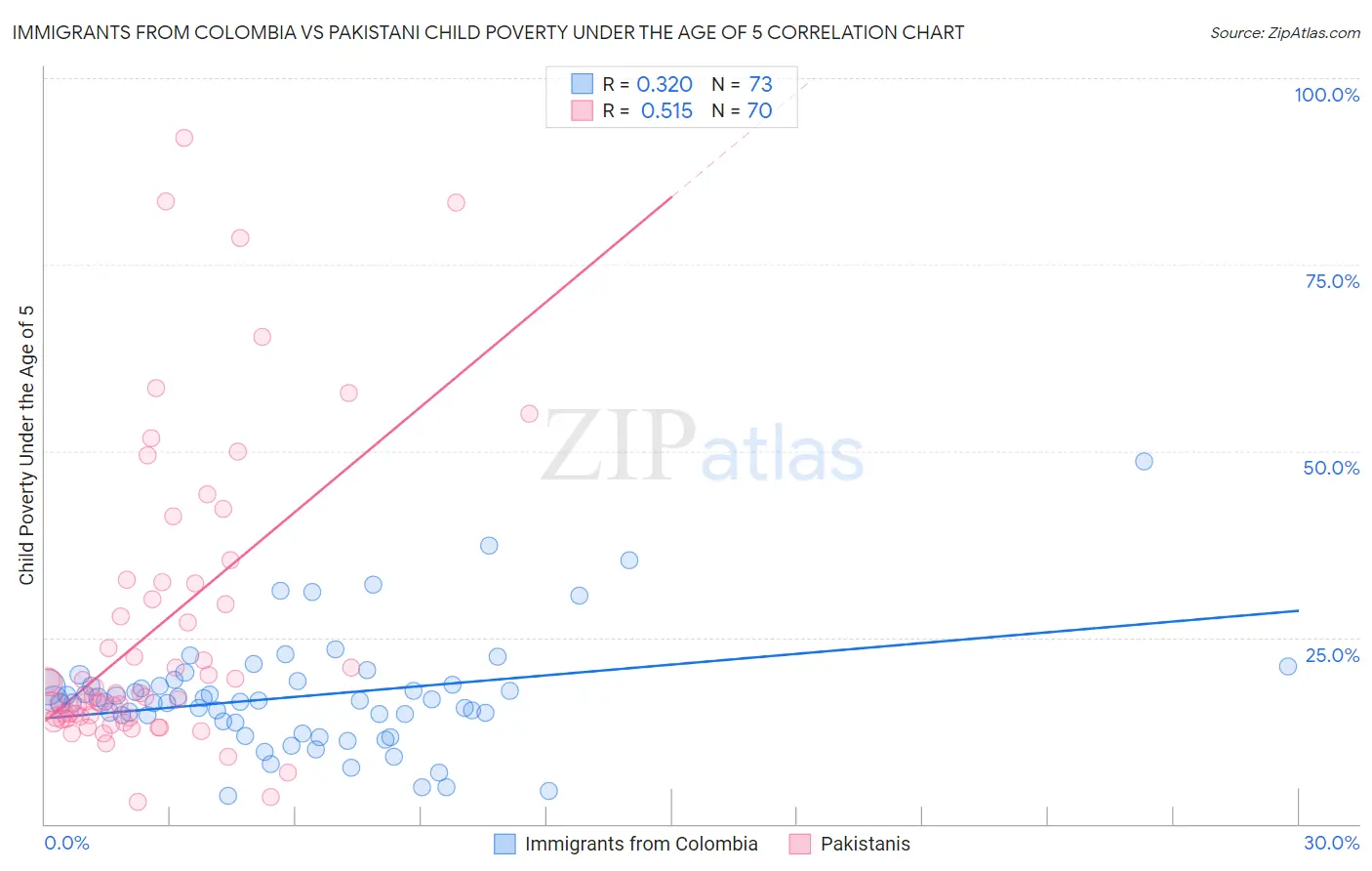 Immigrants from Colombia vs Pakistani Child Poverty Under the Age of 5