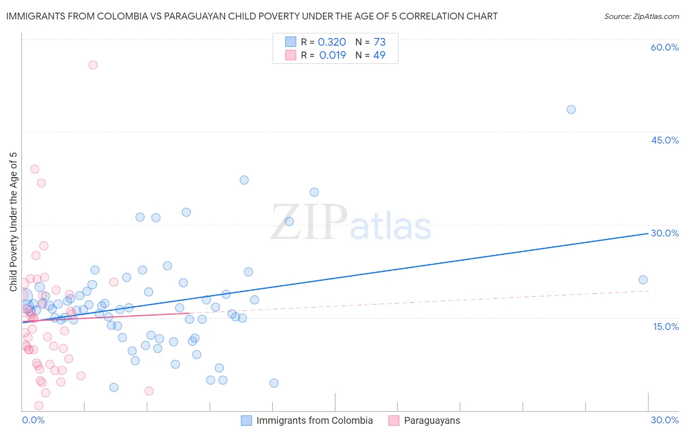 Immigrants from Colombia vs Paraguayan Child Poverty Under the Age of 5