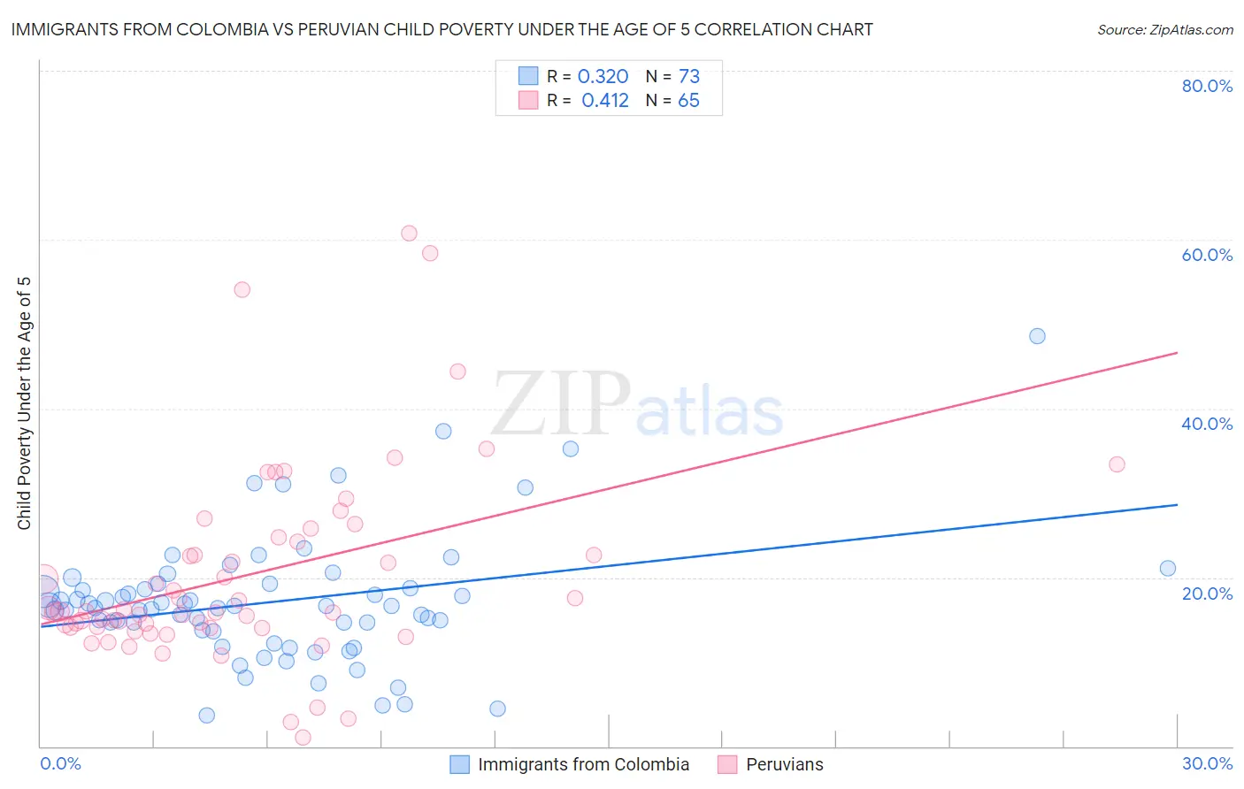 Immigrants from Colombia vs Peruvian Child Poverty Under the Age of 5
