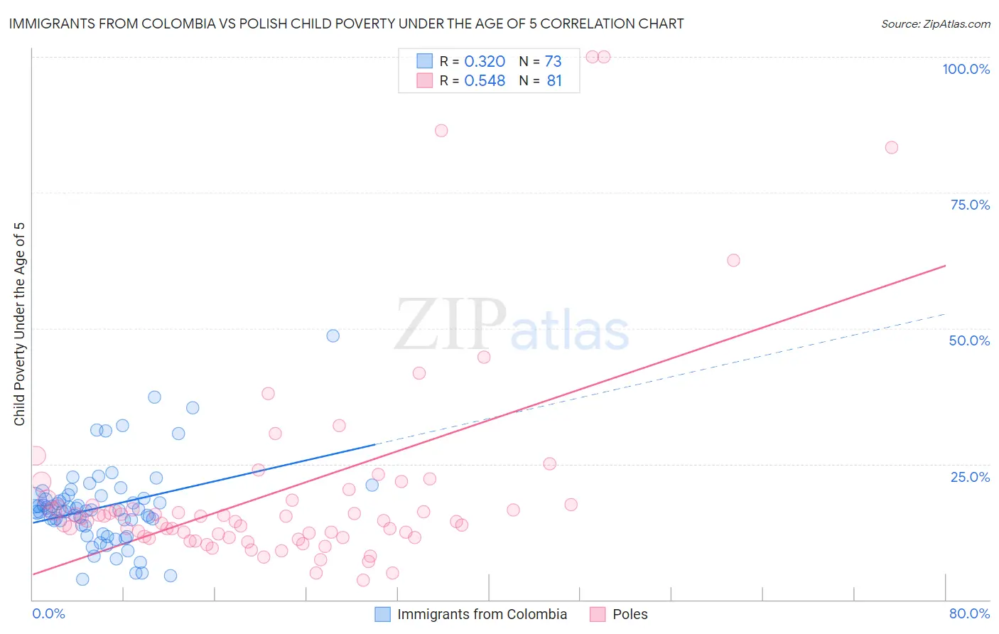 Immigrants from Colombia vs Polish Child Poverty Under the Age of 5