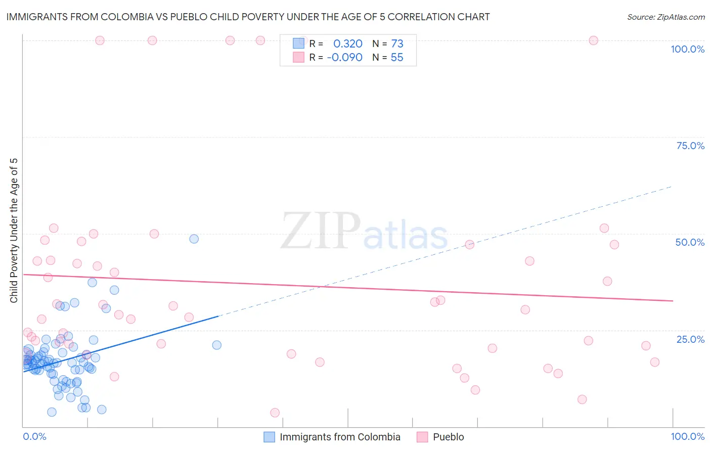 Immigrants from Colombia vs Pueblo Child Poverty Under the Age of 5