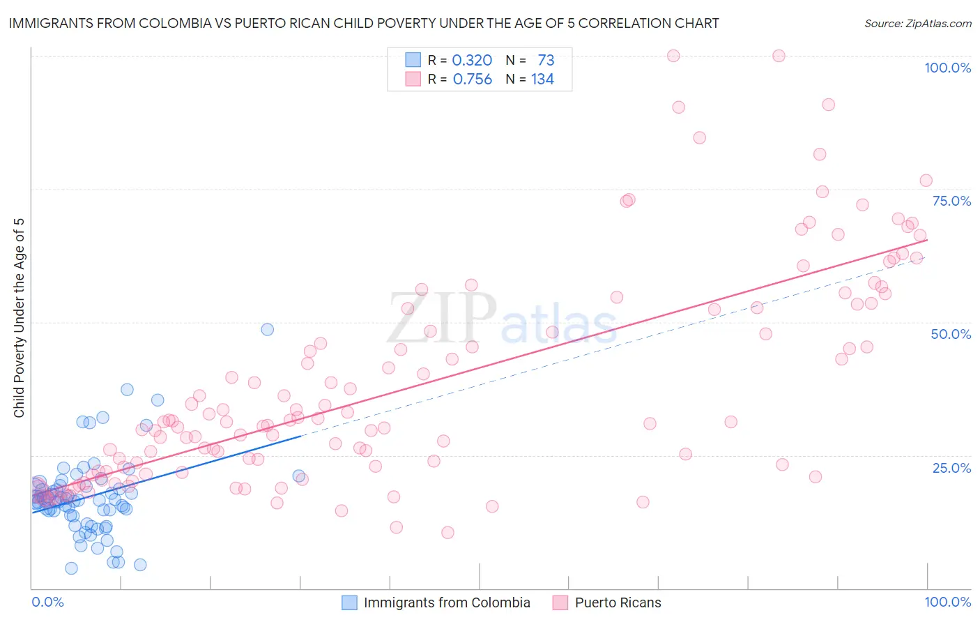 Immigrants from Colombia vs Puerto Rican Child Poverty Under the Age of 5